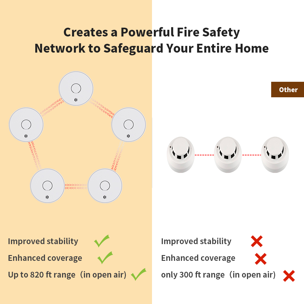 Wireless Interlinked Smoke Ala - Smoke Detector Interconnected บทวิจารณ์และราคา